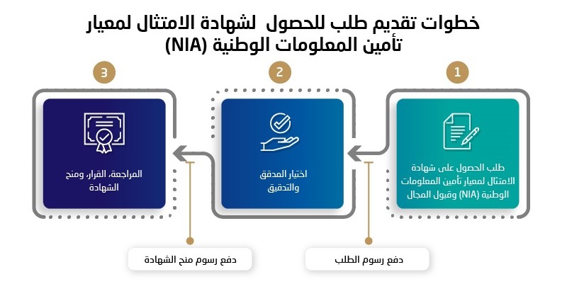 Diagram of NIA Certification Steps in Arabic