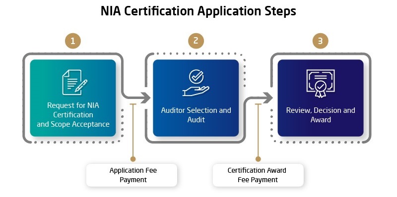 Diagram showing NIA Certification Application Steps