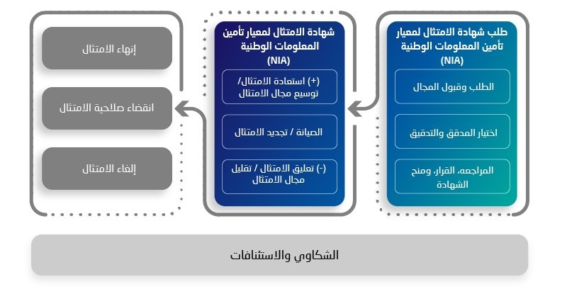 Diagram of NIA Certification Lifecycle in Arabic 