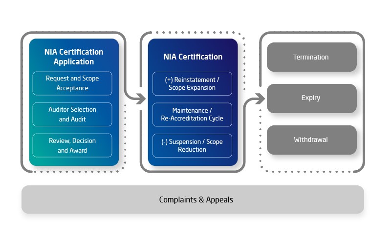 NIA Certification Lifecycle