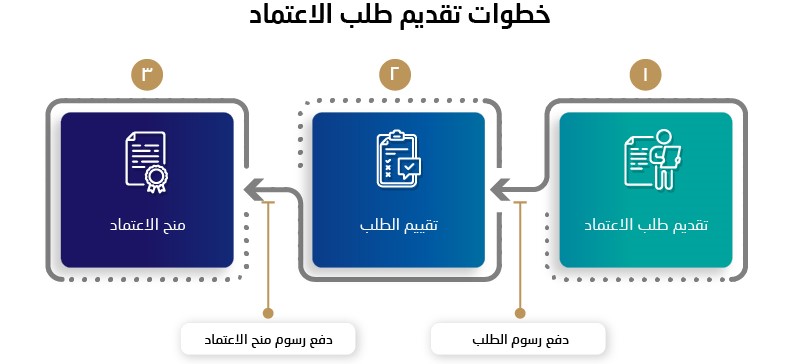 NISCF Accreditation Application Steps