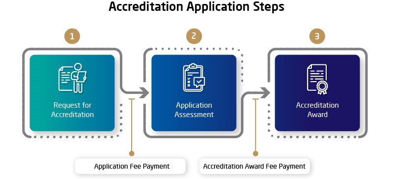 NISCF Accreditation Application Steps