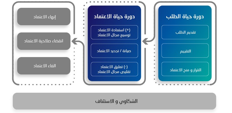 NISCF Accreditation Lifecycles