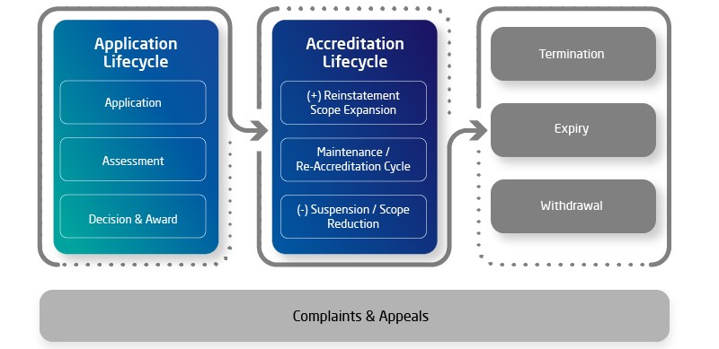 NISCF Accreditation Lifecycles