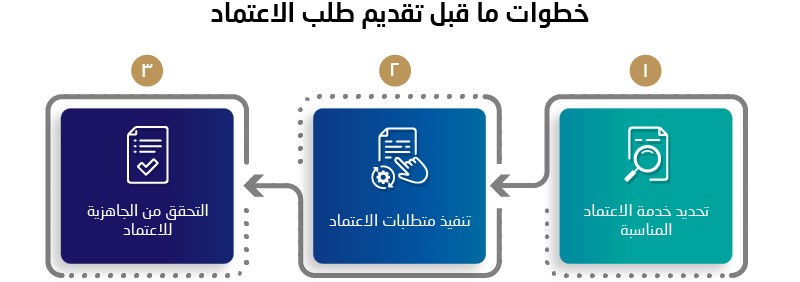 NISCF Accreditation Preapplication Steps