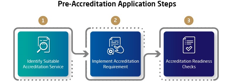 NISCF Accreditation Preapplication Steps