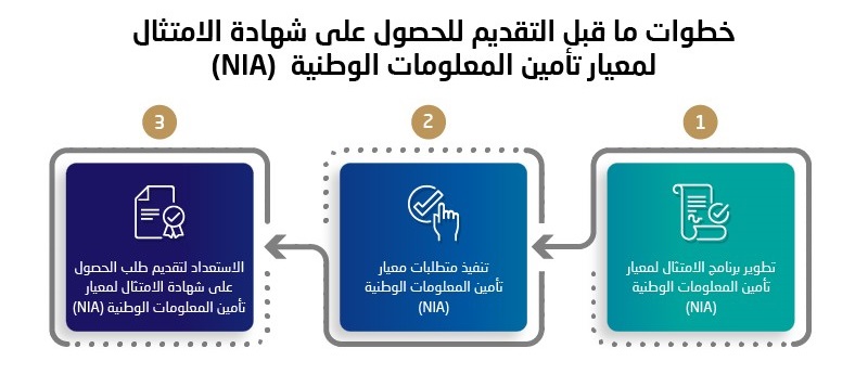 Diagram of Pre-NIA Certification Application in Arabic