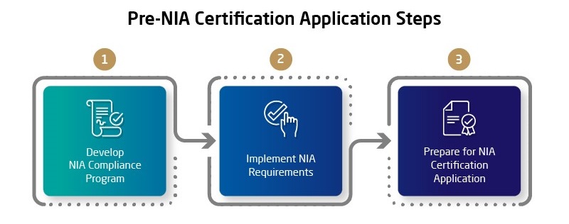 Diagram showing Pre-NIA Certification Application Steps 