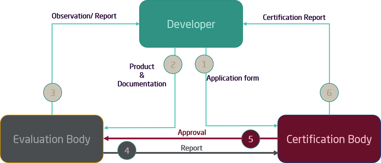 MOTC-CDP Qatar Common Criteria Scheme Certification Flow