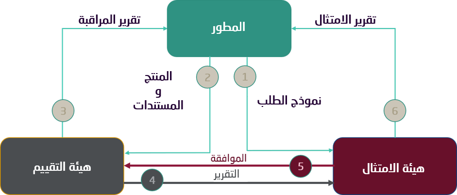 البرنامج القطري للمعايير المشتركة لإدارة الامتثال وحماية البيانات التابعة لوزارة المواصلات والاتصالات 